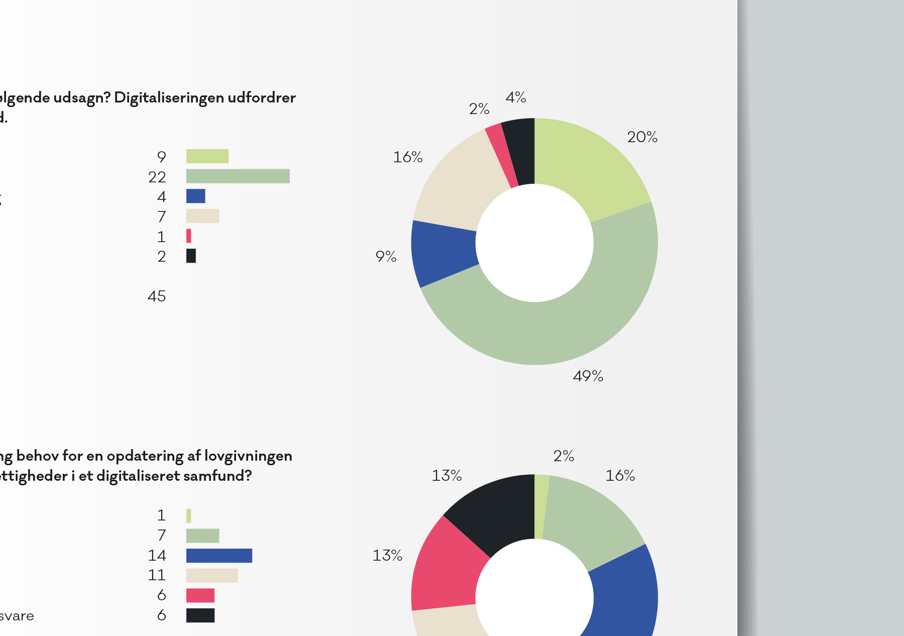 Nærbillede af farverige lagkagediagrammer fra en rapport om retssikkerhed og digitalisering.
